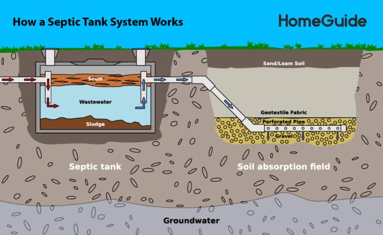 How Much to Service a Septic Tank