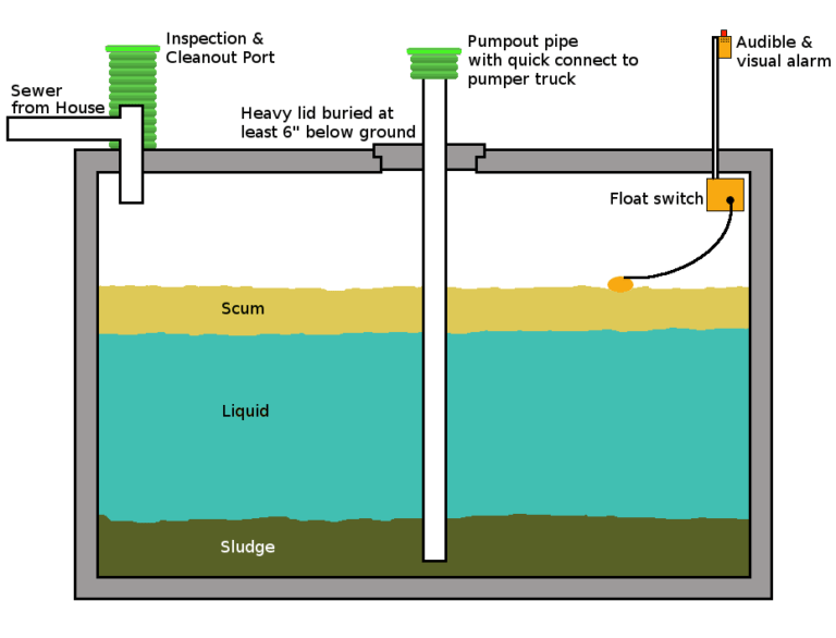 In Ground Septic Tanks Vs Holding Tanks