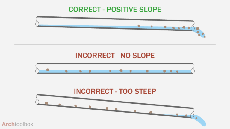 The Minimum Slope For Sewer Pipes